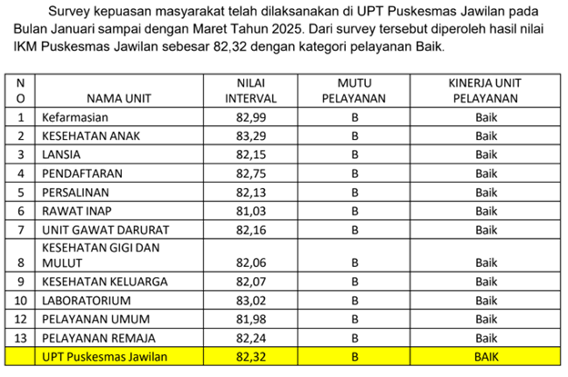 SURVEY KEPUASAN MASYARAKAT UPT PUSKESMAS JAWILAN